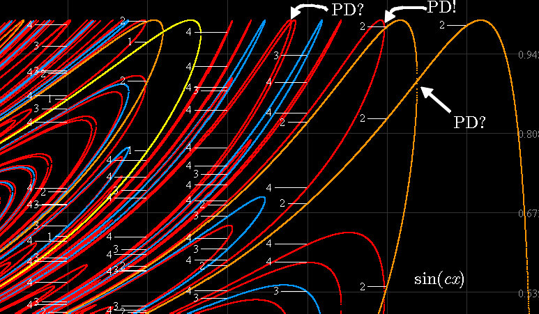 Bifurcation Diagram for sin cx